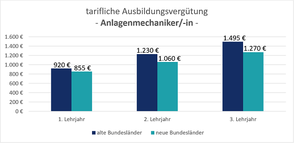 tarifliche Ausbildungsvergütung Anlagenmechaniker