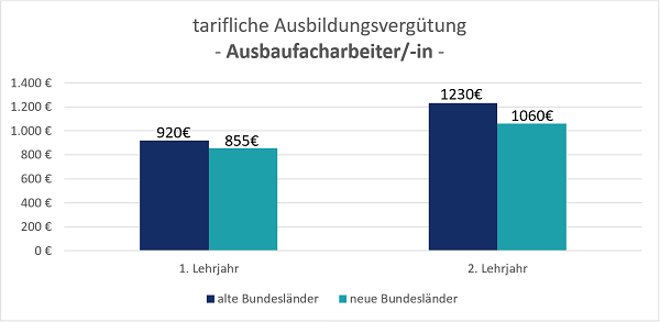 tarifliche Ausbildungsvergütung Ausbaufacharbeiter