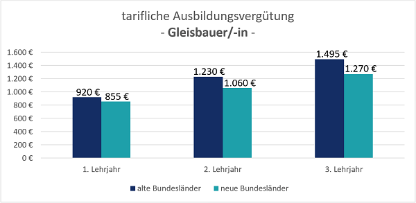 tariflische Ausbildungsvergütung Gleisbauer