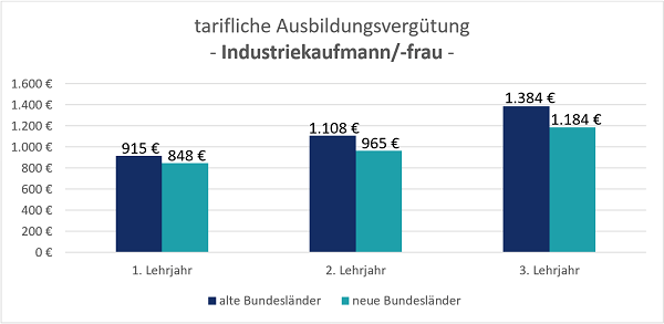 tarifliche Ausbildungsvergütung Industriekaufmann / Industriekauffrau