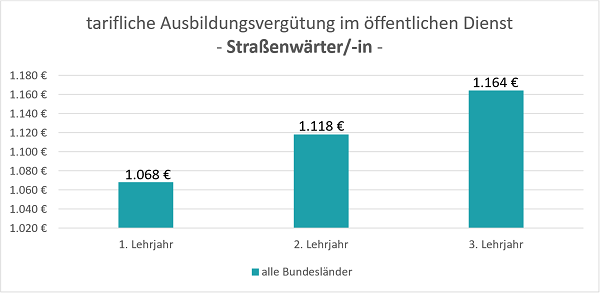 Ausbildungsvergütung öffentlicher Dienst Straßenwärter