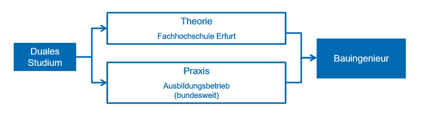 Studium FH Erfurt