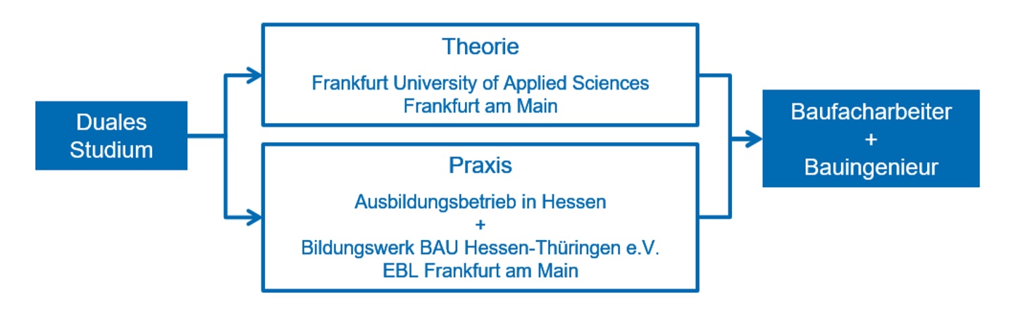 Duales STudium Frankfurt