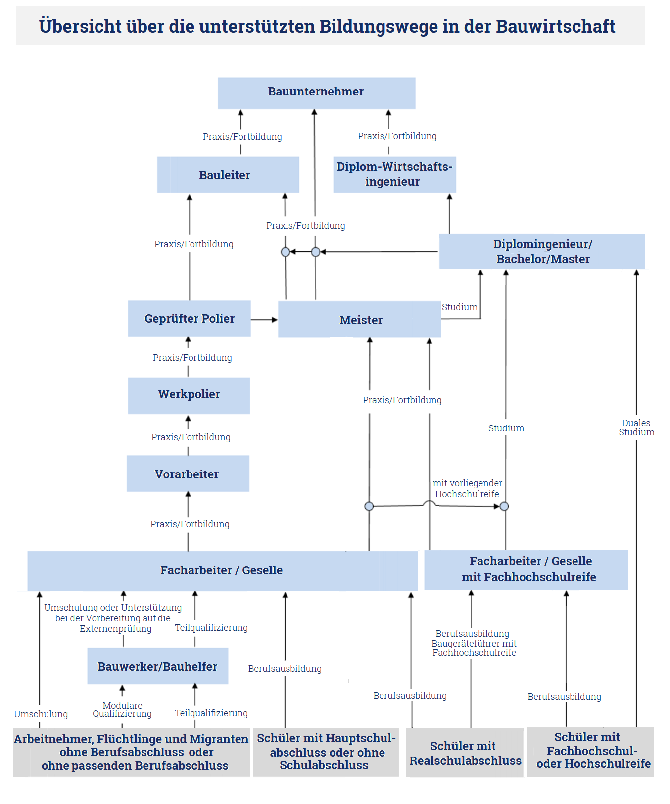 Bildungswege in der Bauwirtschaft